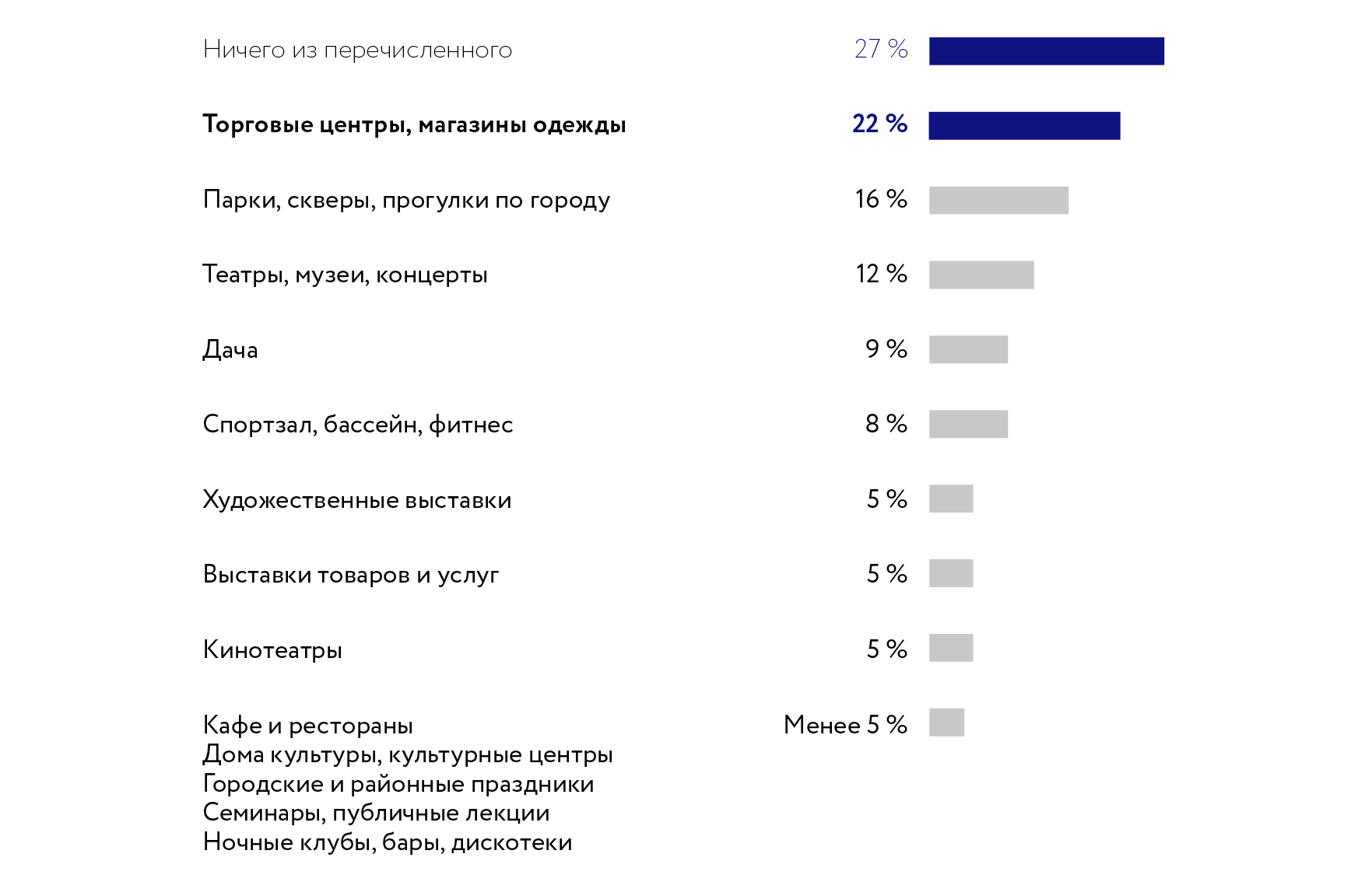 Как проводят время москвичи среднего возраста