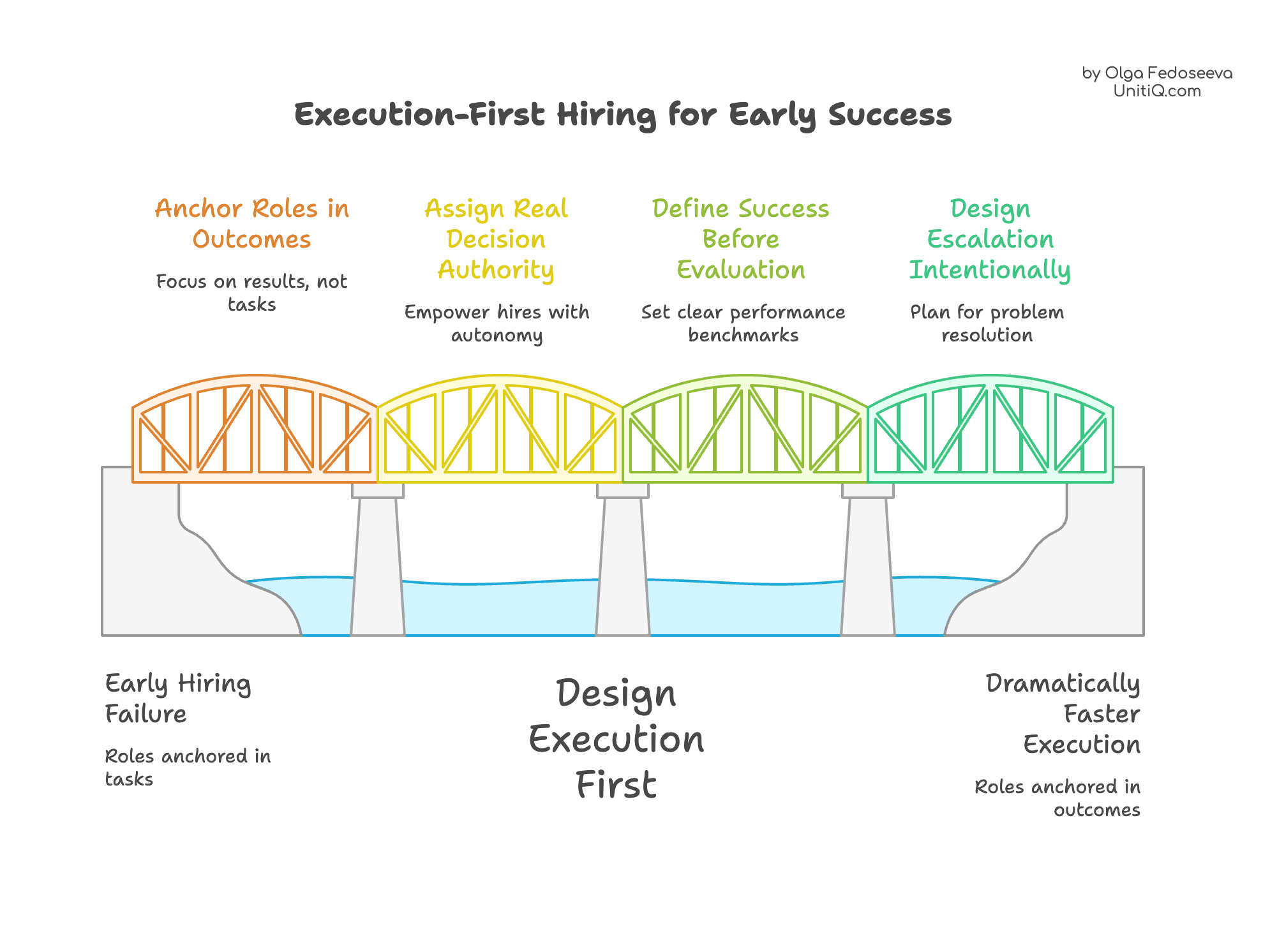 Bridge metaphor illustrating execution-first hiring through outcome-based roles, real decision authority, defined success criteria, and intentional escalation design.