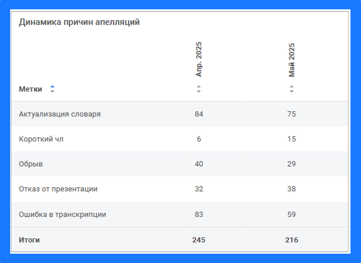 Динамика причин апелляций