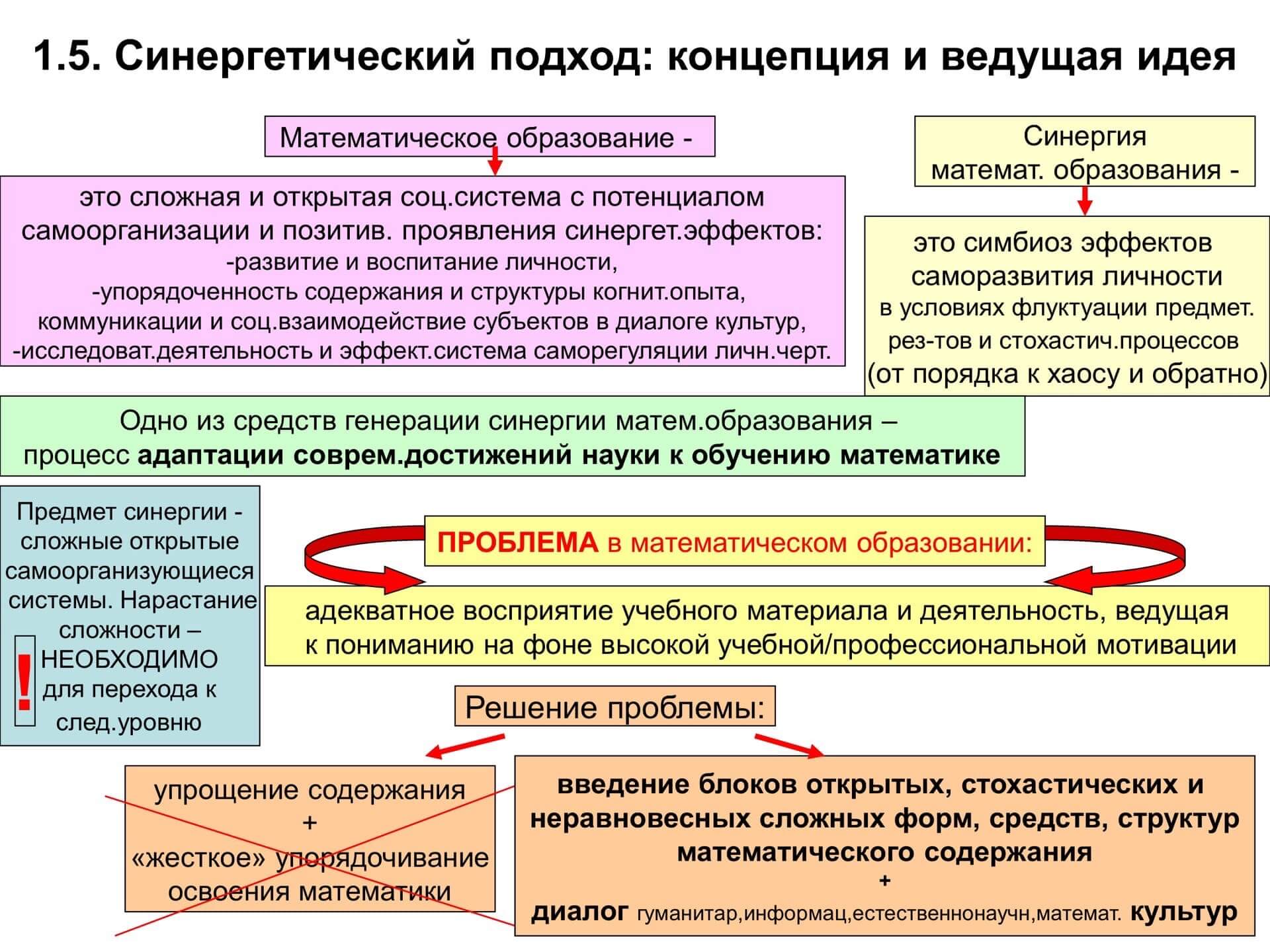 Синергия математического образования педагога