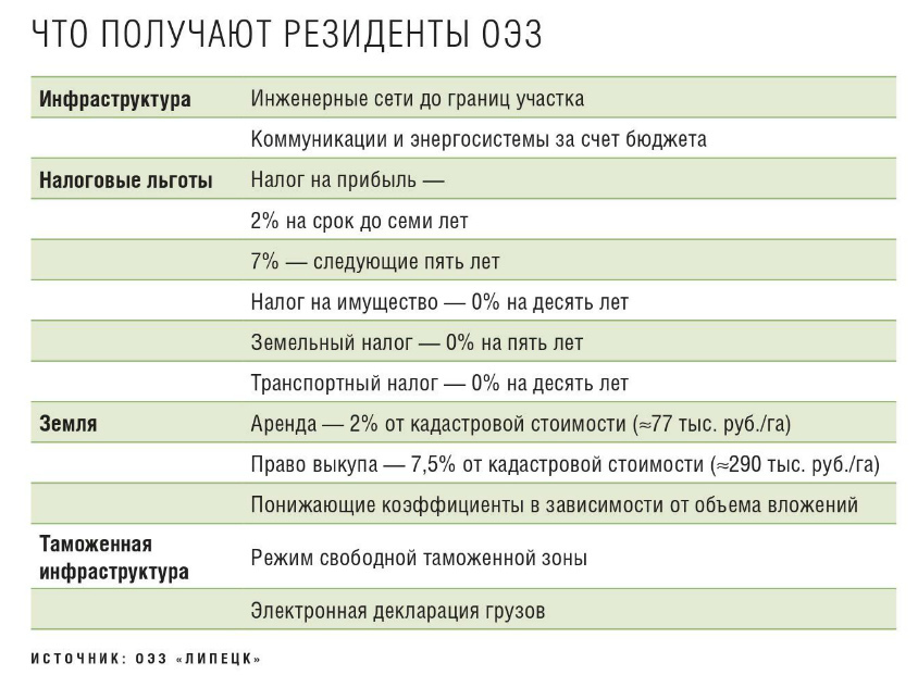 Что получают резиденты ОЭЗ