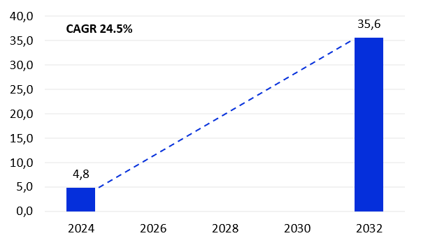 Global AI in tourism market size, forecast period, $ billion