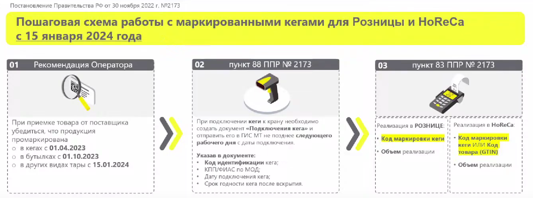 Пошаговая схема работы с маркированными кегами для розницы и HoReCa