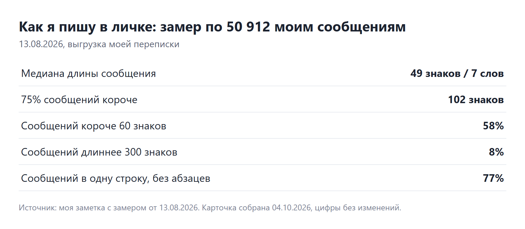 Замер длины моих сообщений в личке: медиана 49 знаков по 50 912 сообщениям