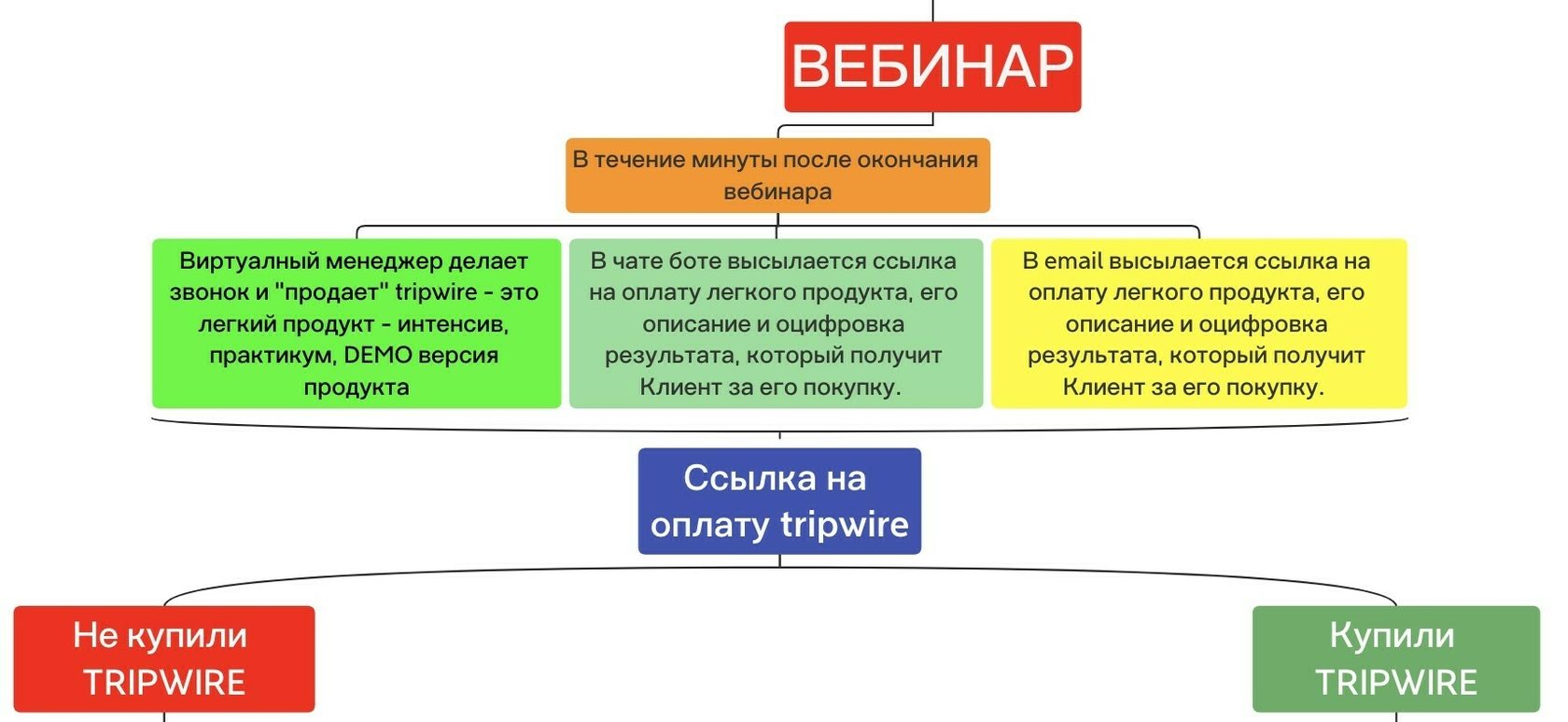 После вебинара