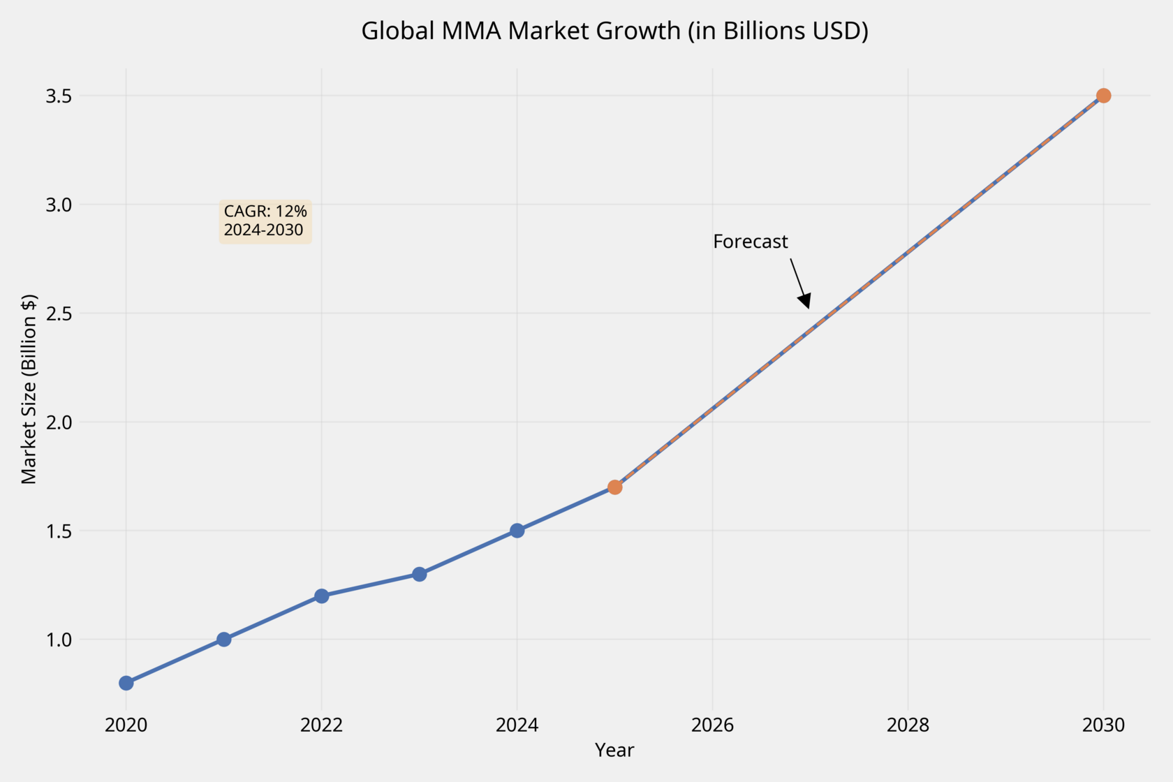 Global MMA Market Growth