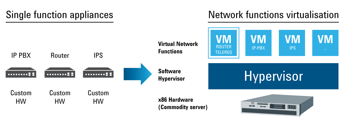 Network function