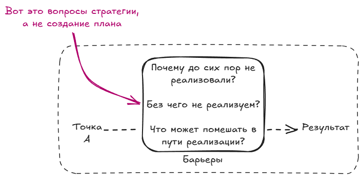 Диаграмма стратегии реализации