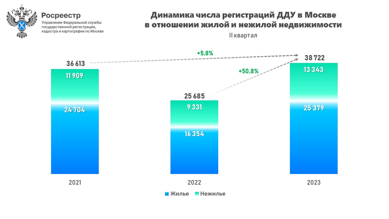 Росреестр: во II квартале установлен новый рекорд по числу первичных сделок в Москве