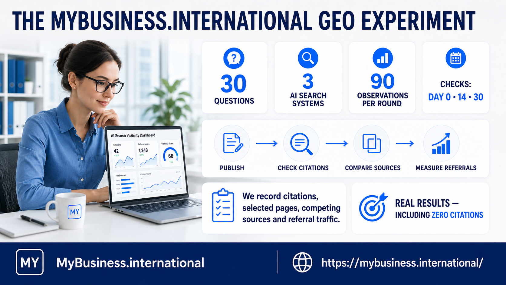 Infographic illustrating the MyBusiness.international GEO experiment methodology: 30 questions tested across 3 AI search systems, producing 90 observations per round at day 0, 14, and 30, tracking citations, competing sources, and referral traffic.