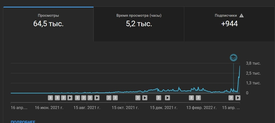 6 лидов в ЧАС в нише «Строительство домашних кинозалов» или «Как мы шведов заставили смотреть русский Ютуб» (long version), изображение №5