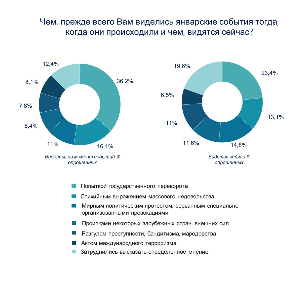 Январские события