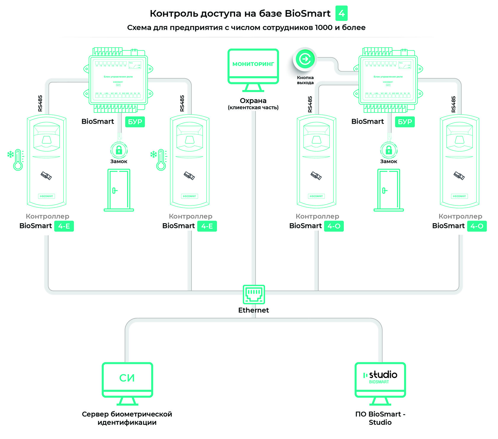 Контроллеры скуд biosmart. БИОСМАРТ 4 считыватель. Контроллер BIOSMART. Контроллер BIOSMART 004485. Схема биометрической СКУД.