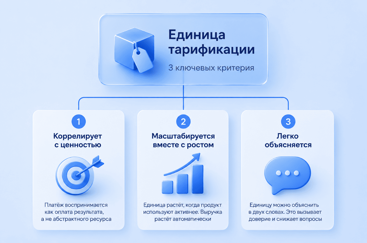 Критерии для единицы тарификации