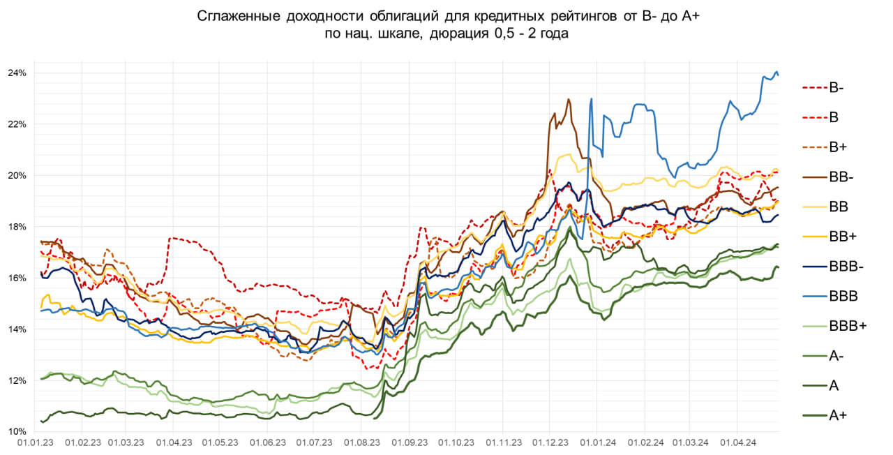 Сделки в портфеле ВДО. И картинка на тему роста облигационных доходностей, который никак не остановится