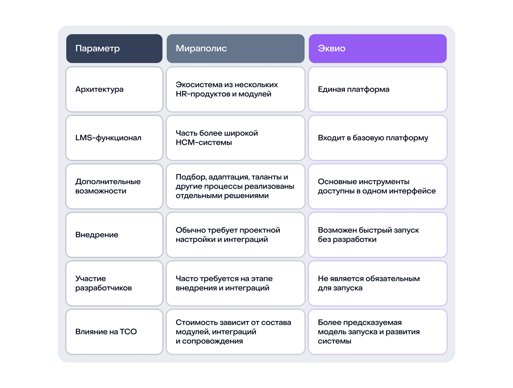 Сравнение LMS платформ Эквио и Мираполис