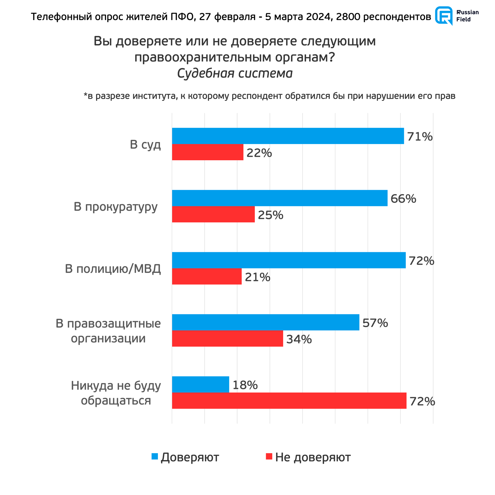 Отношение к судебной системе. Опрос в Приволжском федеральном округе