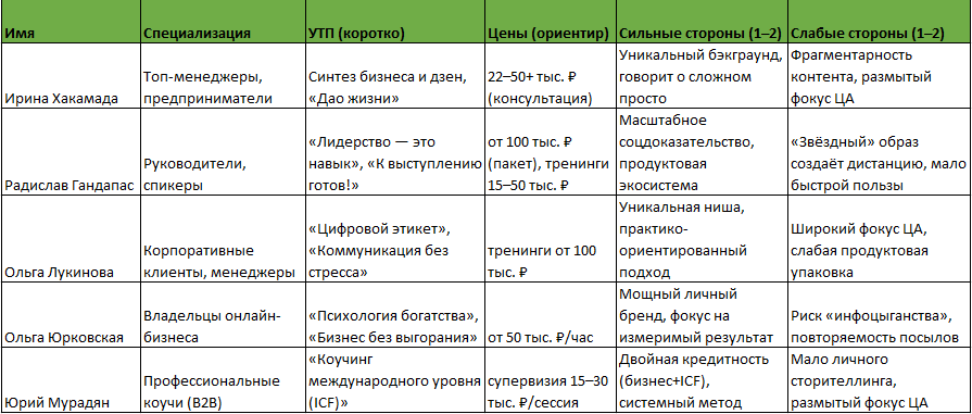 Таблица анализа 10 конкурентов коучей с ценами и УТП