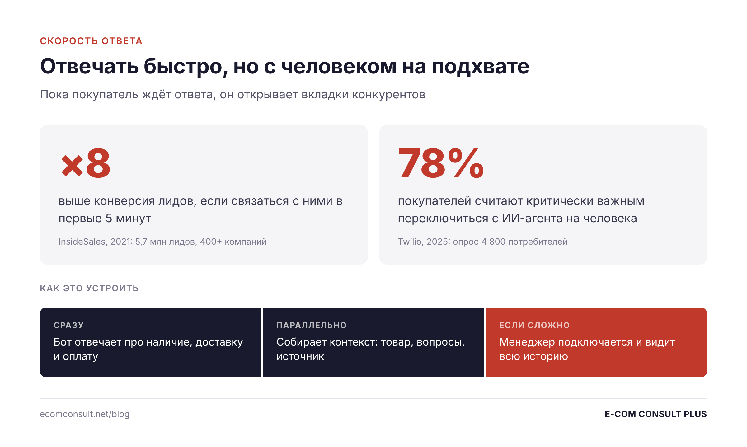 Конверсия лидов в 8 раз выше при ответе за 5 минут, 78% покупателей хотят переключаться с ИИ-агента на человека