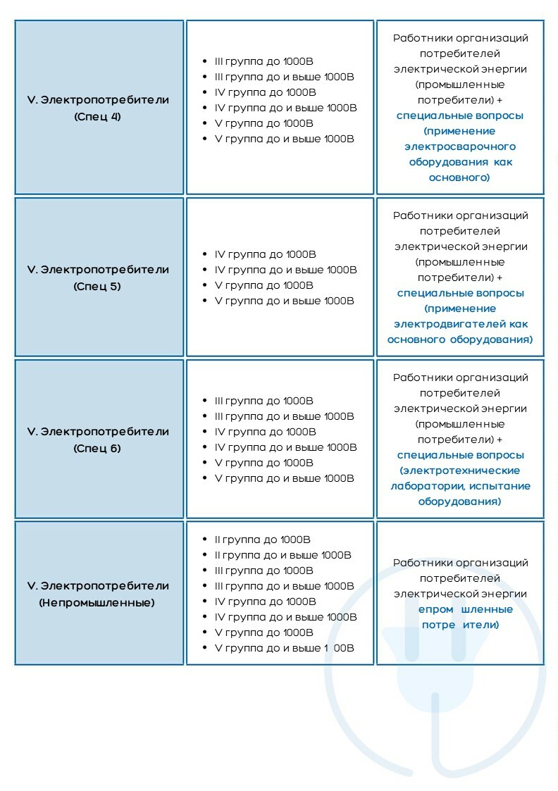 Правила работы в электроустановках потребителей. Предэкзаменационная  подготовка