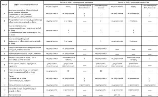 Гост по окраске мебельных фасадов