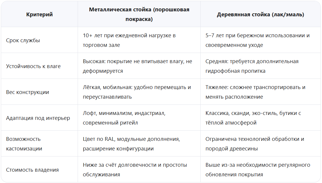 Пристенная напольная стойка — сравнительная таблица дерево VS металл