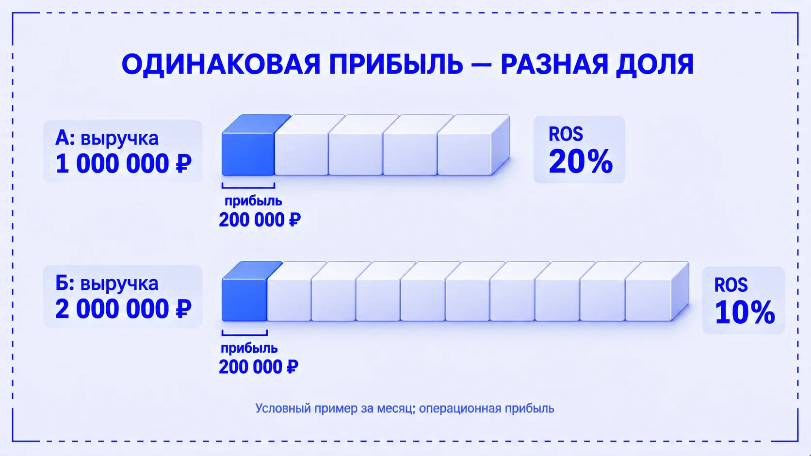Два направления с операционной прибылью 200 тысяч рублей и выручкой один и два миллиона: рентабельность продаж 20 и 10 процентов
