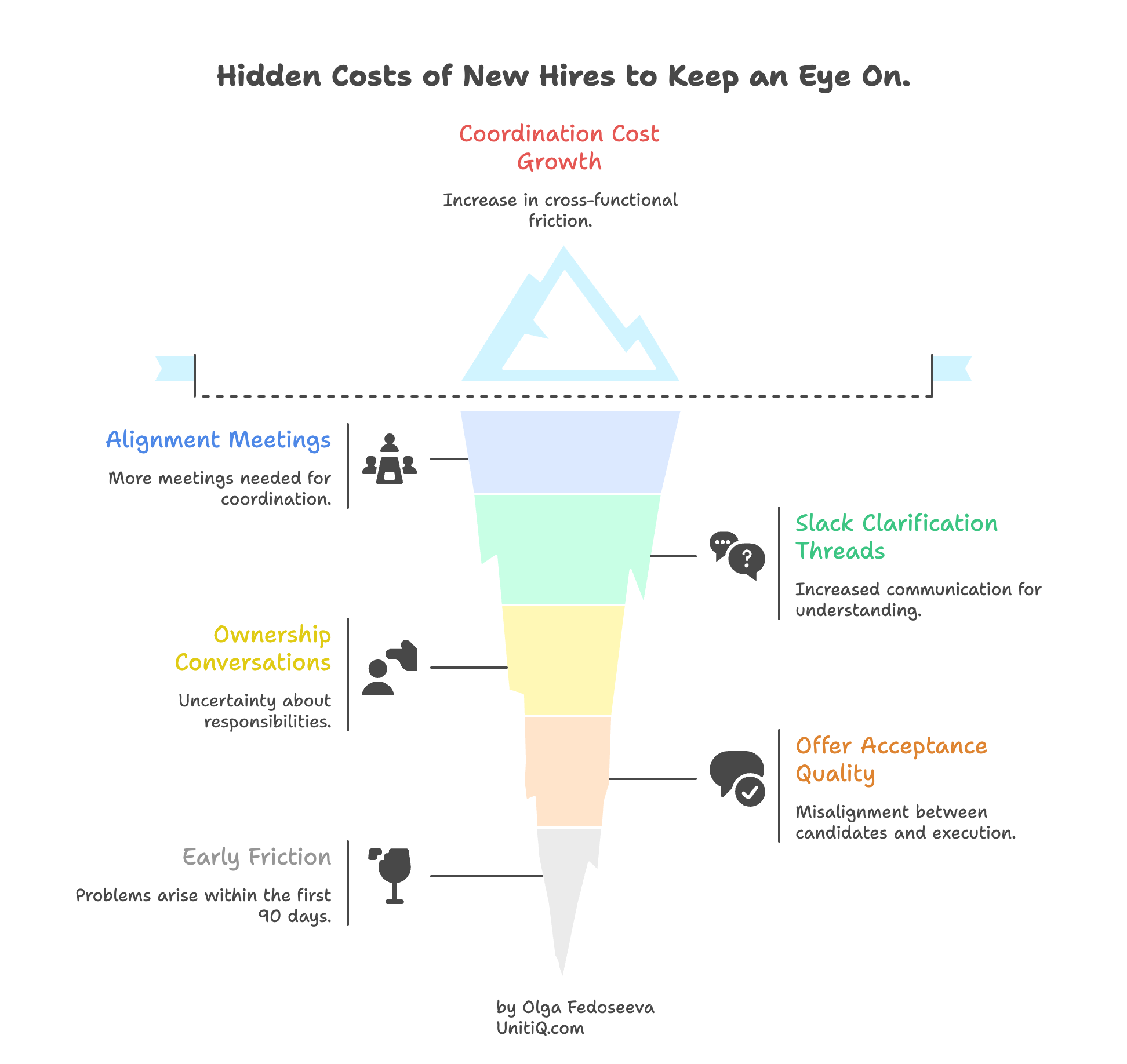 Iceberg-style infographic showing hidden coordination costs of new hires including alignment meetings, Slack clarification threads, ownership confusion, and early friction.