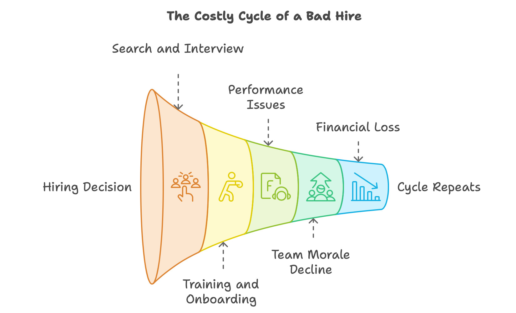 Real Cost of Bad hire is painful and full of loss