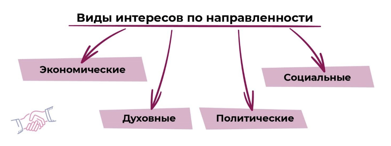 Интересы их виды