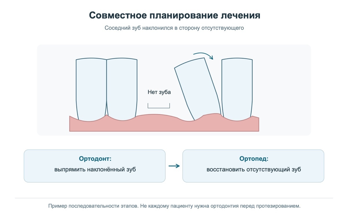 Ортодонт и ортопед планируют лечение по этапам