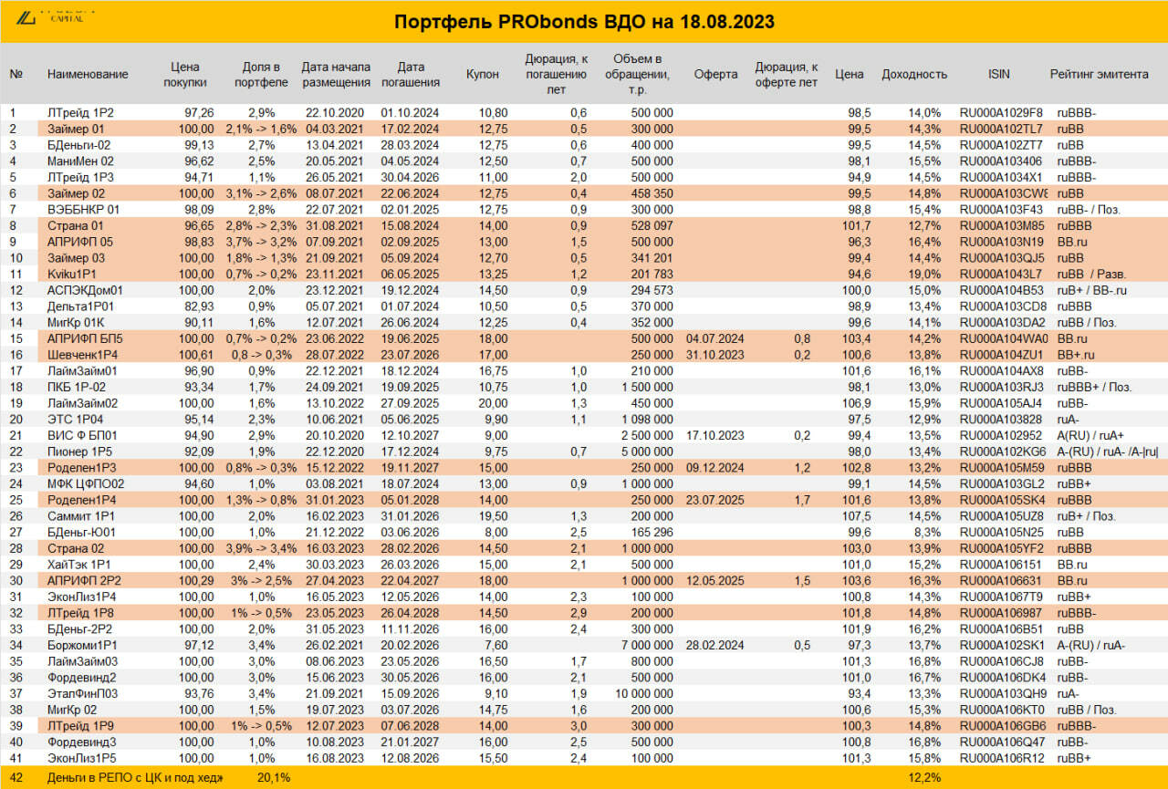 Доходность по облигациям 2024. Рейтинги облигаций таблица. Smart Lab облигации. Размещения облигаций в апреле 2024 вдо.