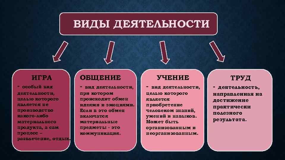 Какая форма деятельности может быть проиллюстрирована данным изображением объясните что составляет