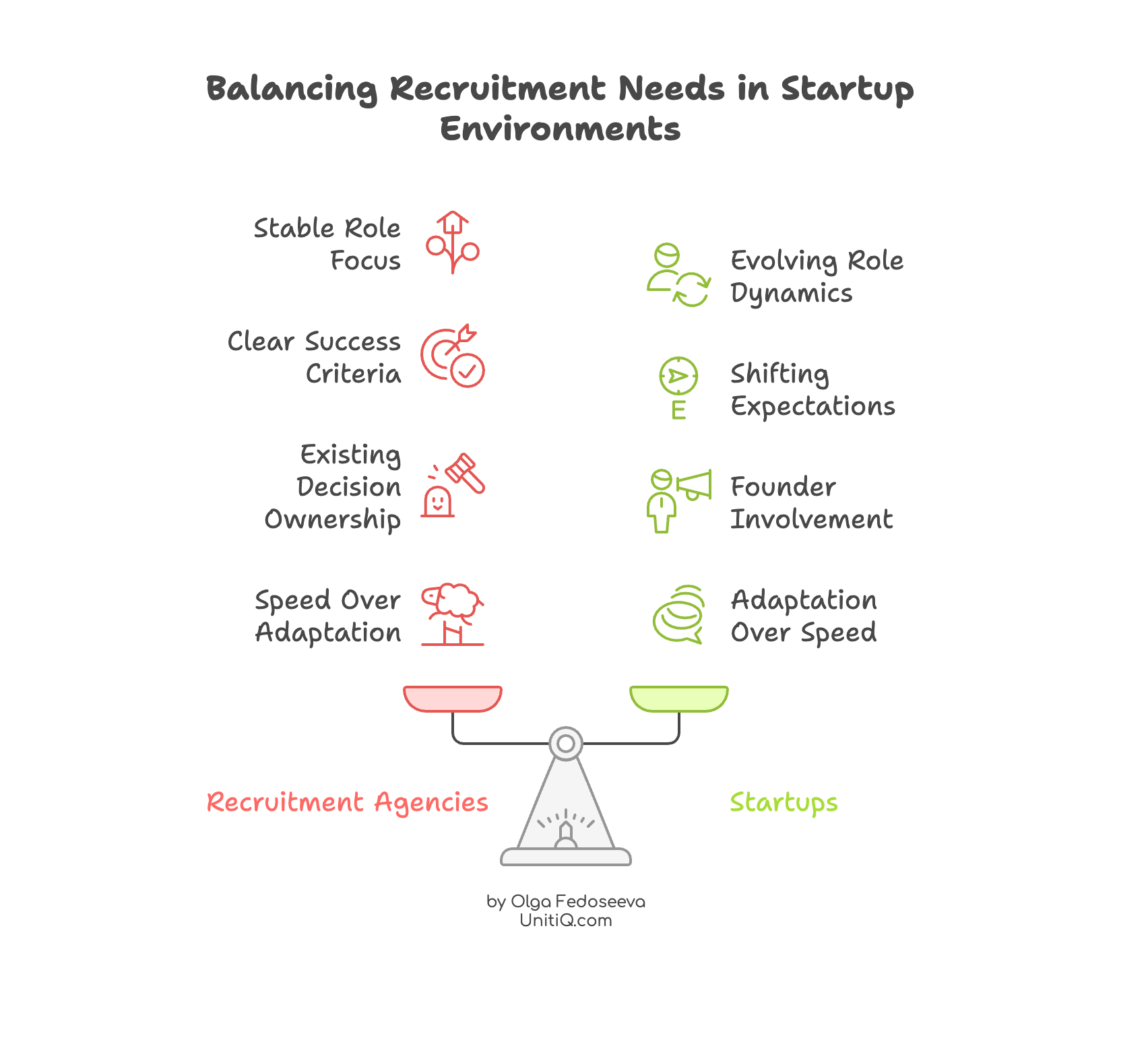 Balance scale comparing recruitment agencies and startups, contrasting stable roles and speed optimization with evolving roles, founder involvement, and adaptation over speed.
