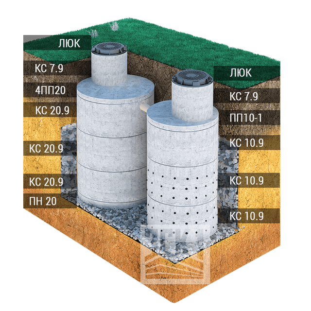 Переливной септик из ЖБИ колец 1 м и 1.5м. Септик из бетонных колец 2+2+2. Септик 3+3+2. Септик 3+3 из бетонных колец.