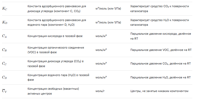 Обозначения для изотермы Ленгмюра для многокомпонентной системы