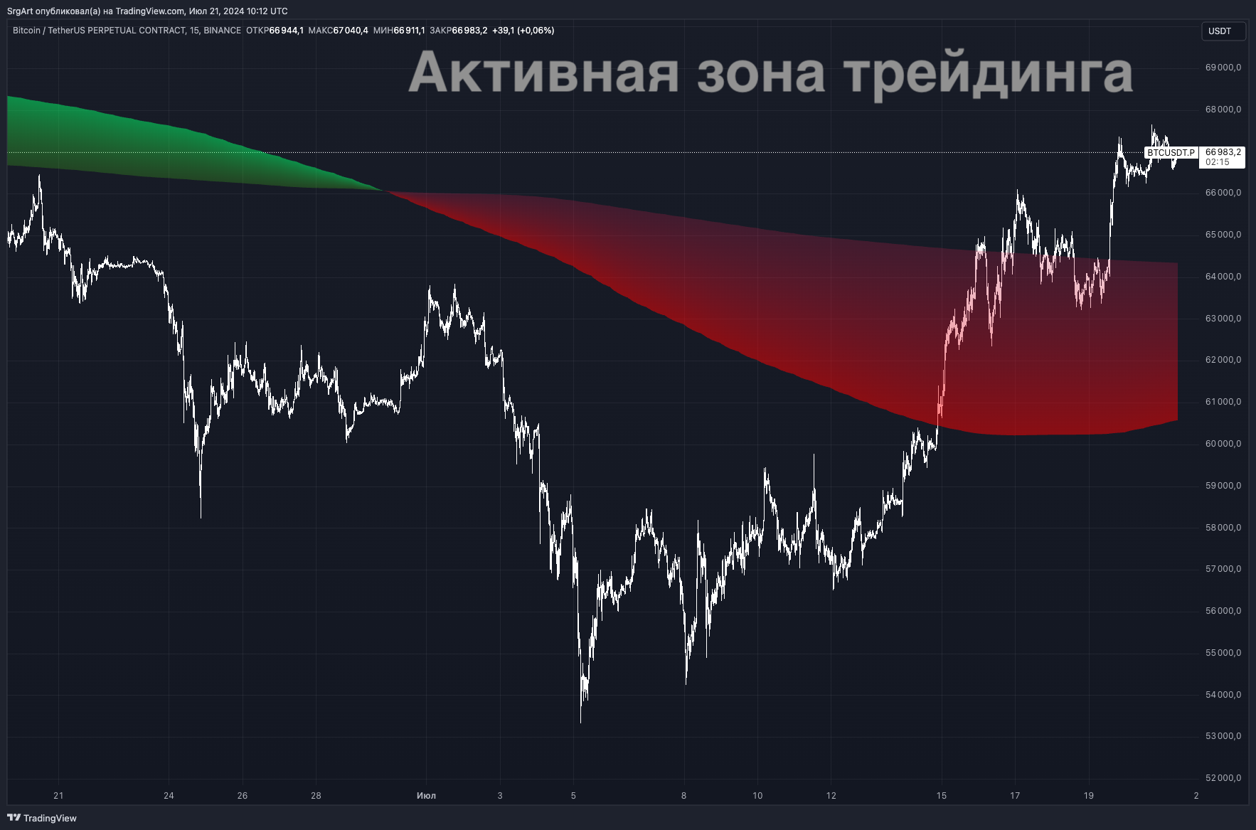 Активная зона трейдинга