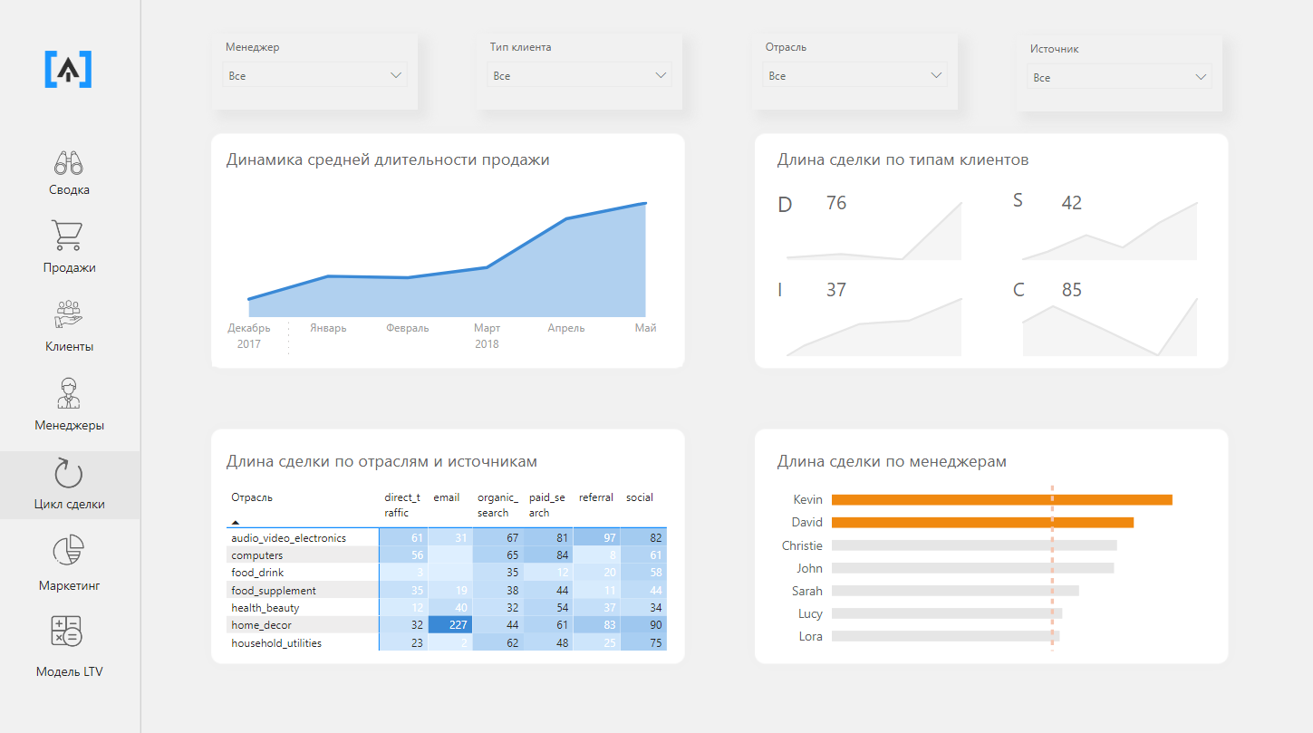 Bi анализ. Дашборд по продажам на Power bi. Дашборд нефтяной компании. Дашборд менеджера. Дашборд производственной компании.