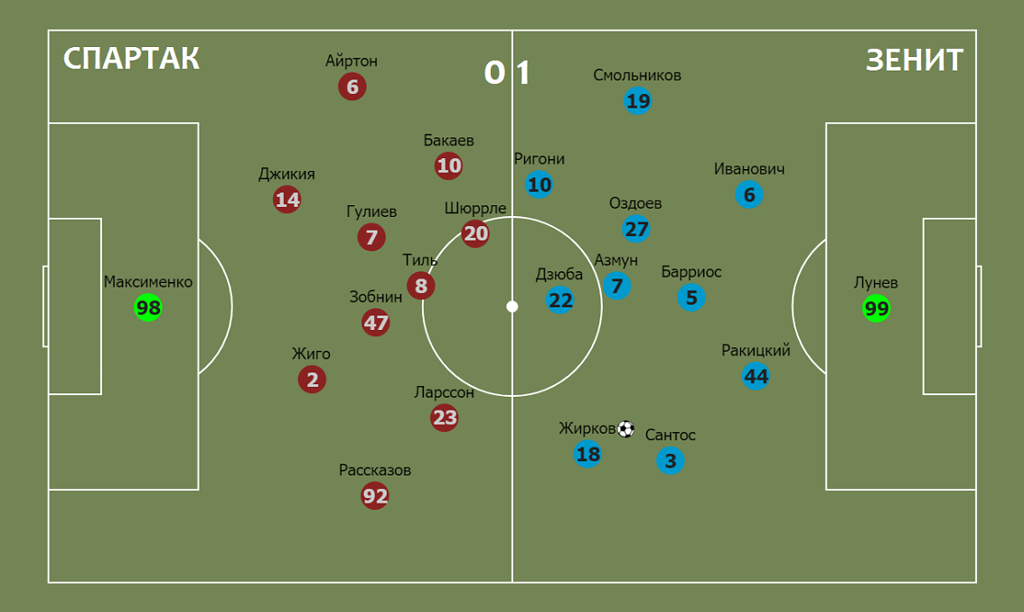 По какой схеме играет спартак