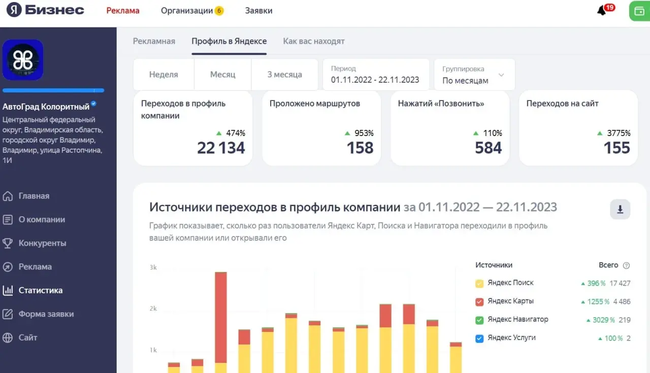 Статистика Яндекс.Бизнес — рост профиля и переходов