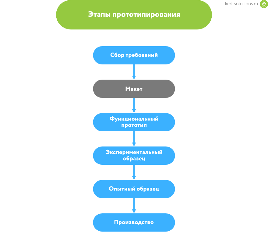 Создание прототипов этапы. Прототипирование пользовательского пути. Создание искусственных прототипов живых объектов метод. Макет и прототип разница.