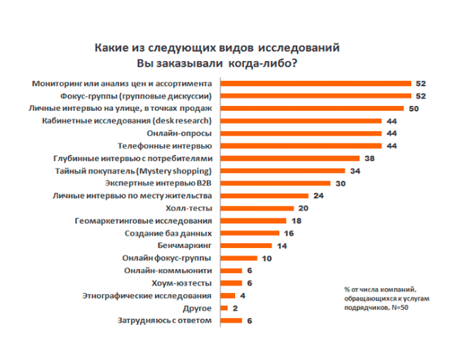 рейтинг популярности маркетинговых исследований