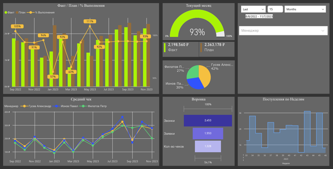 Оценка клиентской удовлетворенности с BI Аналитикой