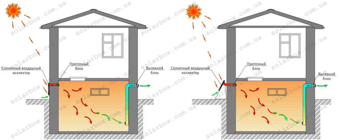 Вентиляция подвала в жилом доме при помощи солнечного воздушного коллектора SolarBox