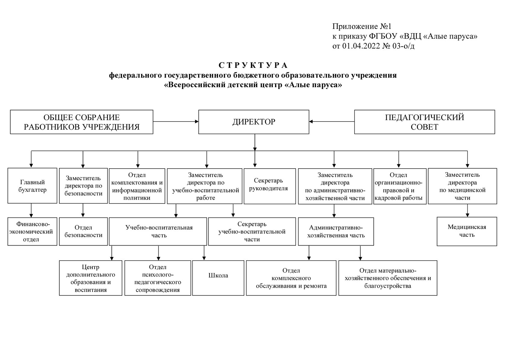 Структура и органы управления