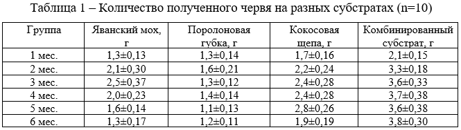 Количество полученного червя на разных субстратах (n=10)
