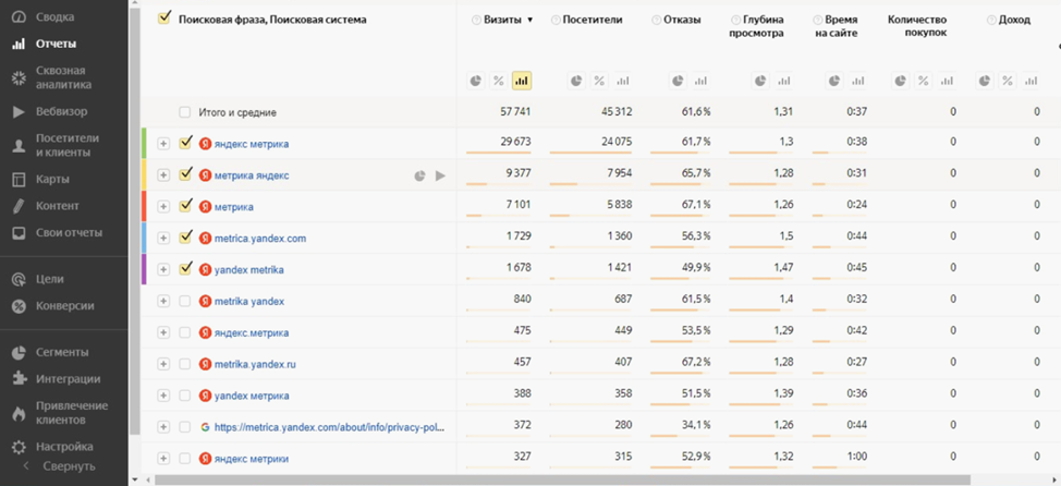 Счетчик яндекс метрика