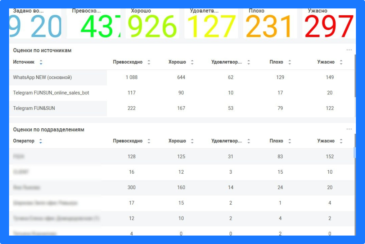 Отчет 3i TouchPoint Analytics об оценках клиентов