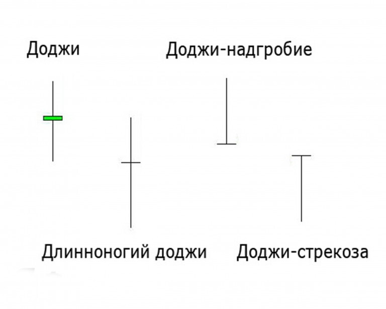 Схема свечного паттерна доджи