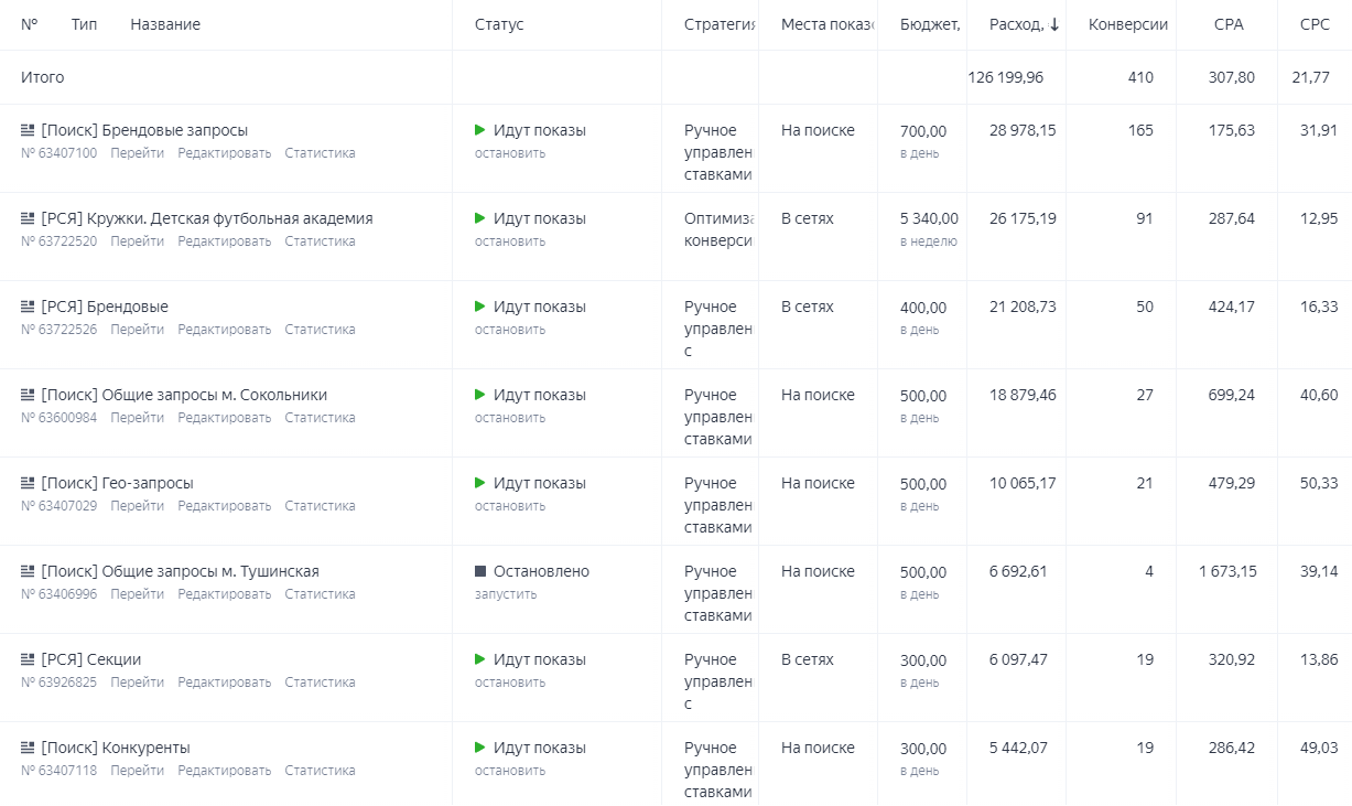 Кейс продвижения футбольной школы в Москве - помогли продать 150  абонементов и заработать 9 млн р. за 4 месяца